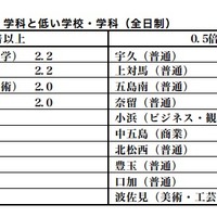【高校受験2015】大阪府公立高校前期2/17締切、普通3.31倍・文理3.04倍