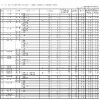 【高校受験2015】香川県公立高校の出願状況、高松1.09倍