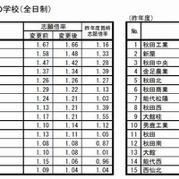 高志願倍率の学校（全日制）