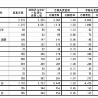 学科別志願状況