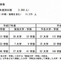 2段階選抜実施状況