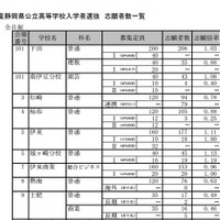【高校受験2015】静岡県公立高校入試の志願状況発表、清水東（理数）は1.35倍
