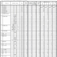 【高校受験2015】栃木県公立高校の出願状況、宇都宮1.35倍