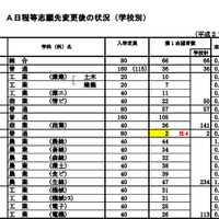 【高校受験2015】高知県公立入試志願状況、A日程の全日制倍率は0.80倍