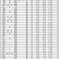 【高校受験2015】新潟県公立高校の志願状況、新潟（理数）1.78倍