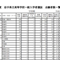 【高校受験2015】岩手県公立高校入試の確定志願者数、盛岡第一は1.24倍