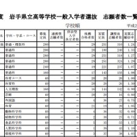 学校別出願状況（一部）