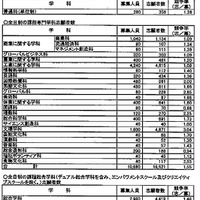 大阪府公立高等学校　前期入学者選抜の志願者数