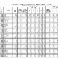 【高校受験2015】福島県立高校II期選抜出願状況（確定）