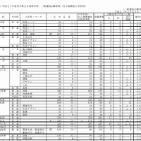 【高校受験2015】香川県公立高校の出願状況（確定）、高松（普通）1.08倍
