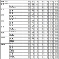 【高校受験2015】熊本県公立高校の出願状況（確定）、済々黌（普通）1.52倍