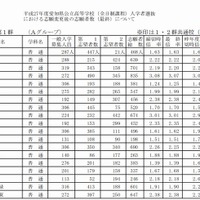 【高校受験2015】愛知県公立高校の出願状況（確定）、明和（普通）1.8倍