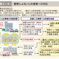 平成26年警察白書　警察によるいじめ事案への対応