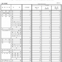 出願状況（全日制、一部）