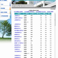 埼玉県公立高校の出願状況（一部）