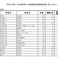 千葉県公立高校後期選抜の出願状況（一部）