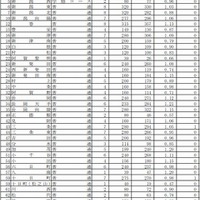 【高校受験2015】新潟県公立高校の出願状況（確定）、新潟（理数）1.78倍