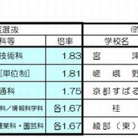 倍率の高い学校・学科