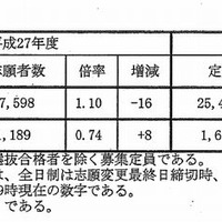 【高校受験2015】兵庫県公立高校出願状況（確定）、神戸（普通）1.14倍