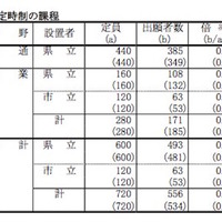 定時制出願状況まとめ