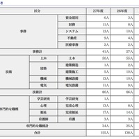 東京都職員採用試験（選考）採用予定者数、キャリア活用採用選考