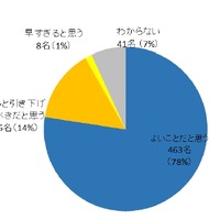 小学3～4年生からの英語教育開始に対する回答