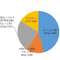 小学5～6年生の英語「教科化」に対する回答