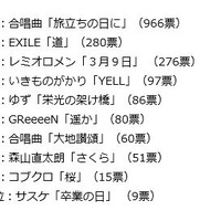 卒業ソングといえばどれ？