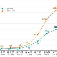 参加学校数・参加チーム数推移