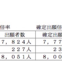 【高校受験2015】滋賀県立高校入試出願状況（確定）、膳所1.46倍・石山1.35倍