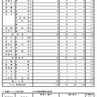 全日制普通科の分割後期・第2次募集の募集人員など