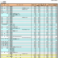 【高校受験2015】奈良県公立高校出願状況（確定）、奈良1.15倍