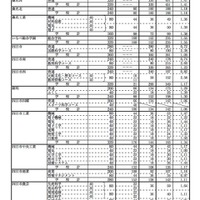 三重県立高校後期選抜の最終出願状況（一部）