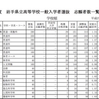 岩手県公立高校　学校別出願確定状況（一部抜粋）