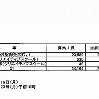 【高校受験2015】大阪府公立後期出願状況（確定）、豊中1.98倍