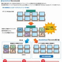 dynaSchool Recoveryの特長