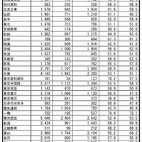 国立大学の受験状況1