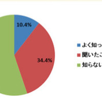 今春、牛乳の出荷価格が2～5％程度値上がりすることを知っているか