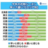 今年の花粉シーズン早い？遅い？（エリア別）