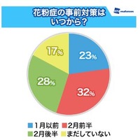 花粉症の事前対策はいつから？