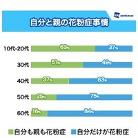 自分と親の花粉症事情（年代別）