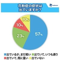 花粉症の症状は出ていますか？