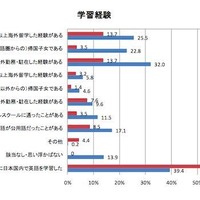 英語を身につけた学習経験