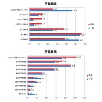 仕事で英語を使う人の学習頻度