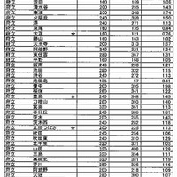 全日制普通科の出願状況（1）