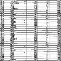 全日制普通科の出願状況（2）