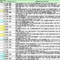 公立高校入試の出願状況2