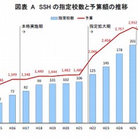 SSH の指定校数と予算額の推移