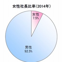女性社長比率（2014年）