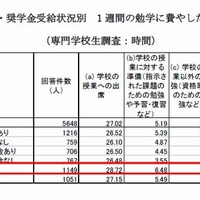 1週間の勉学に費やした時間の合計